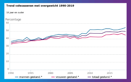 Trend stijging overgewicht