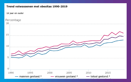 Trend stijging obesitas