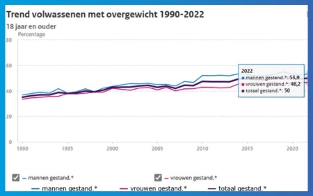 Trend stijging overgewicht