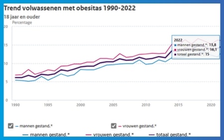 Trend stijging obesitas