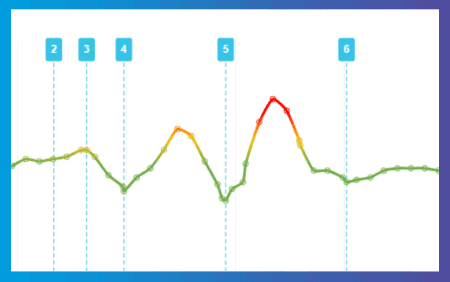 BiometrIQ en Update Yourself