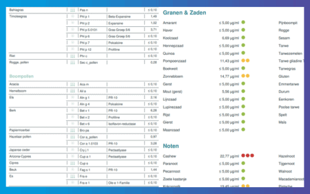 uitslag allergie en intolerantietest