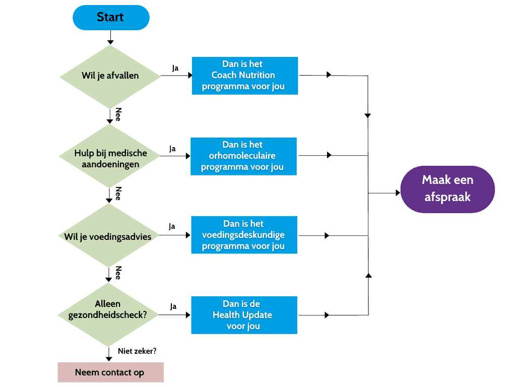 flowchart keuzes Update Yourself keuzestress? volg deze flowchart