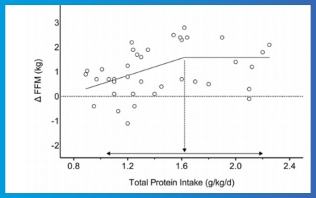 maximale proteïne inname bij sporten