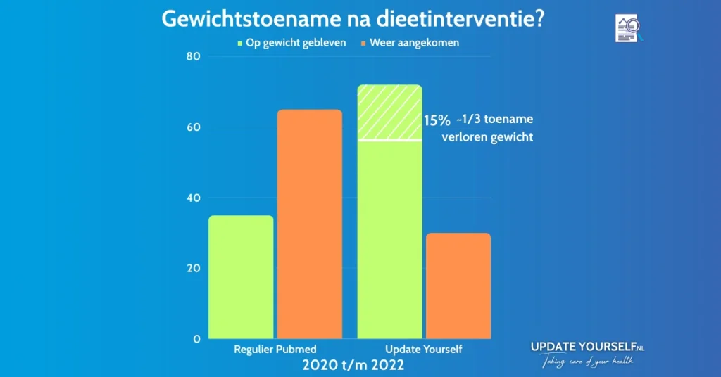 cijfers gewichtstoename na 12 maanden