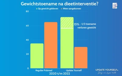 Gewichtstoename na dieetinterventie