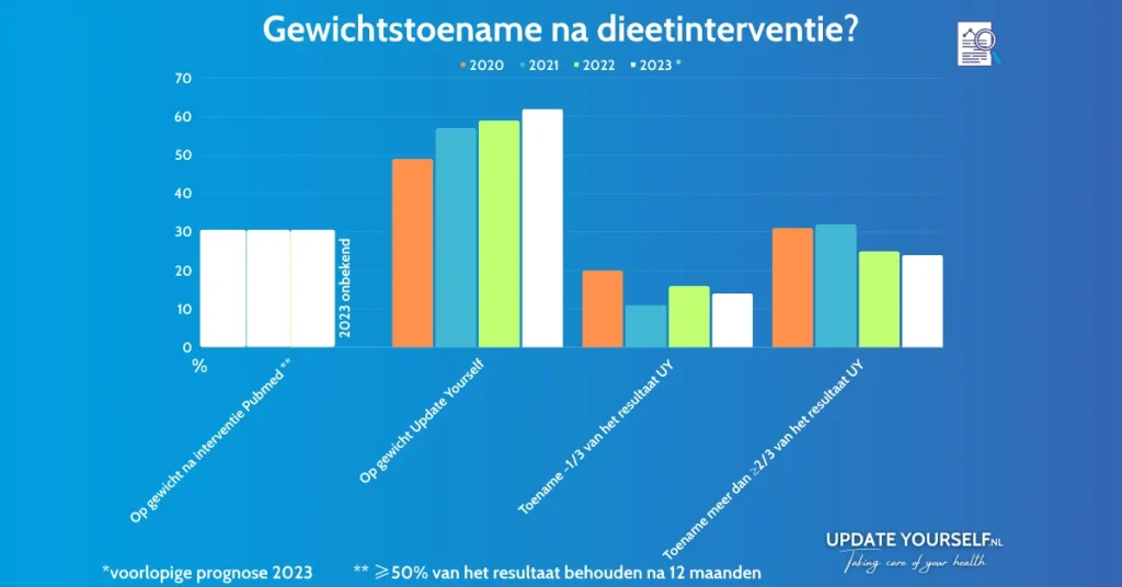 Succesfactor diëten bij Update Yourself