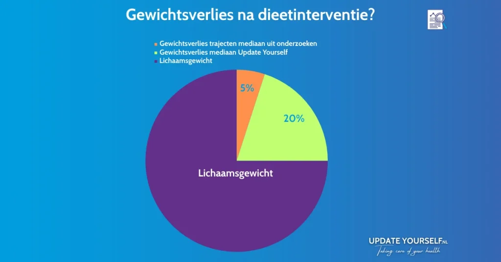 mediaan gewichtsverlies Update Yourself