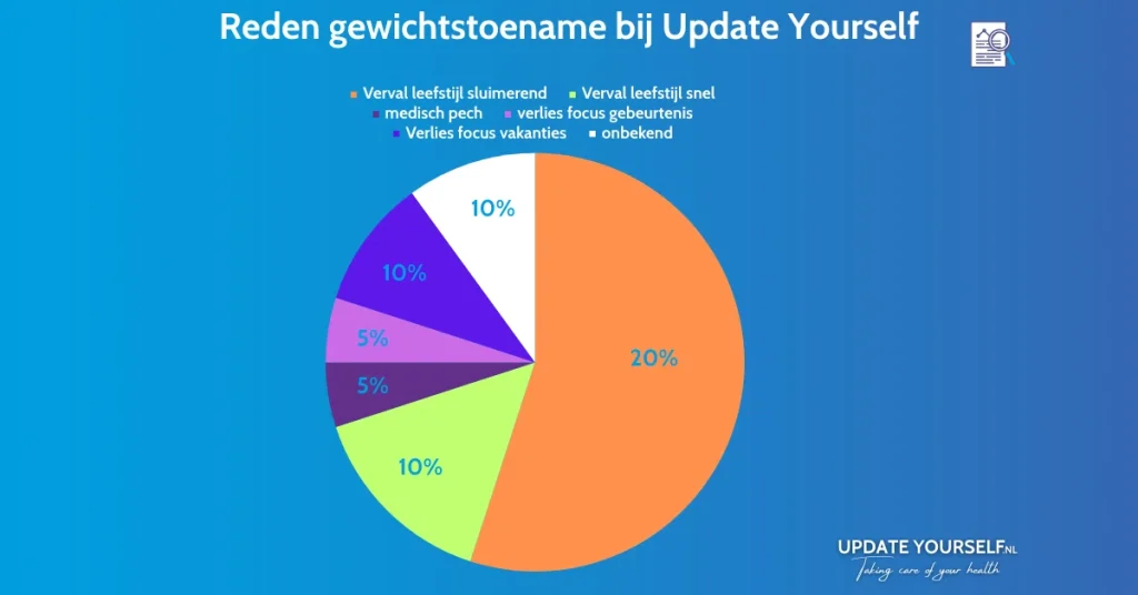 redenen gewichtstoename Update Yourself