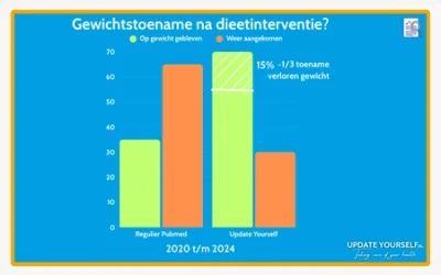 Gewichtstoename na dieetinterventie
